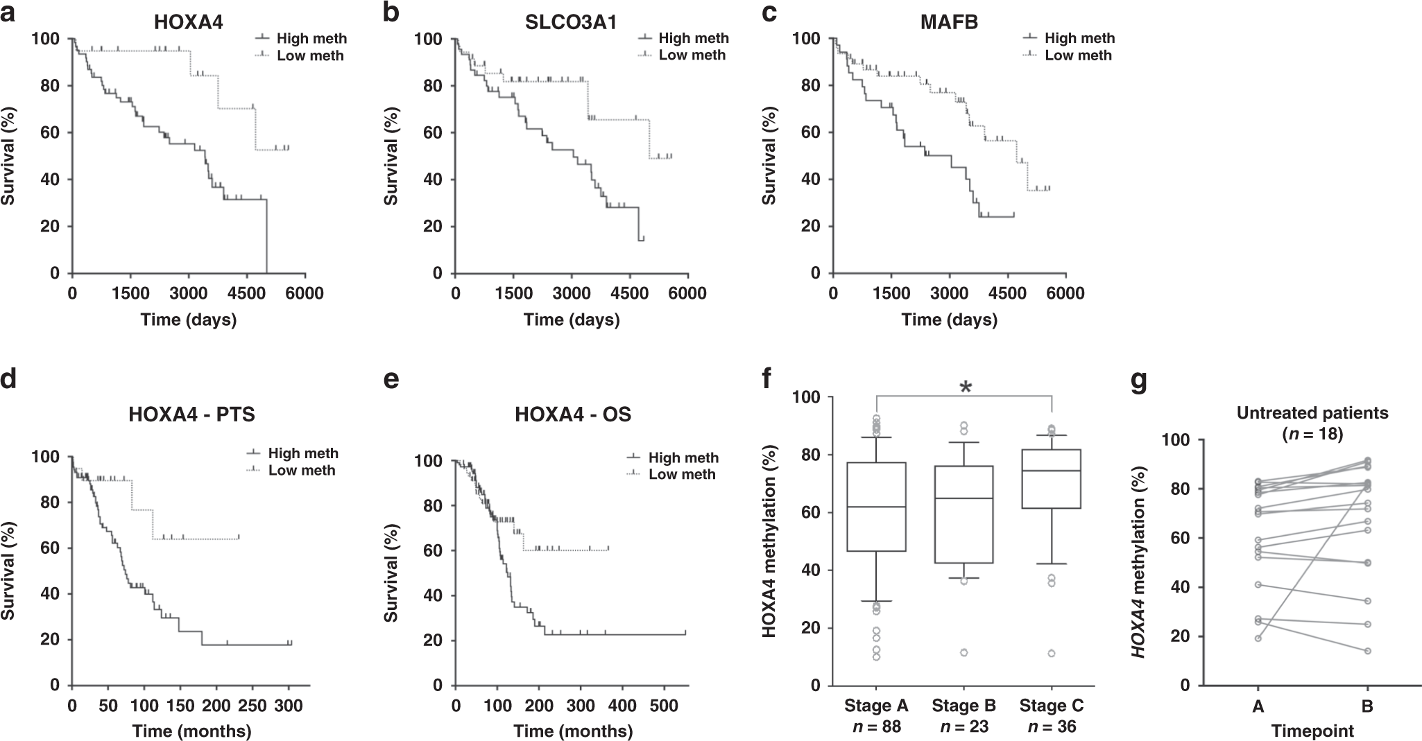 Fig. 3: Associations between DMR methylation and patient prognosis.