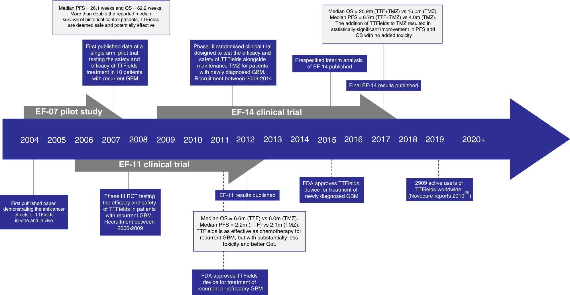 Tumour treating fields therapy for glioblastoma: current advances and  future directions | British Journal of Cancer