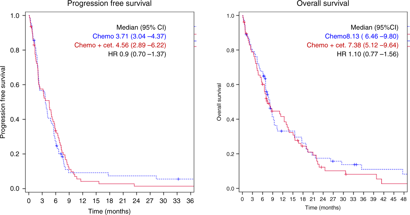 Adding Cetuximab To Paclitaxel And Carboplatin For First Line Treatment Of Carcinoma Of Unknown Primary Cup Results Of The Phase 2 Aio Trial Pacet Cup British Journal Of Cancer Adding Cetuximab To Paclitaxel And Carboplatin For First Line Treatment Of Carcinoma Of Unknown Primary Cup Results Of The Phase 2 Aio Trial Pacet Cup British Journal Of Cancer