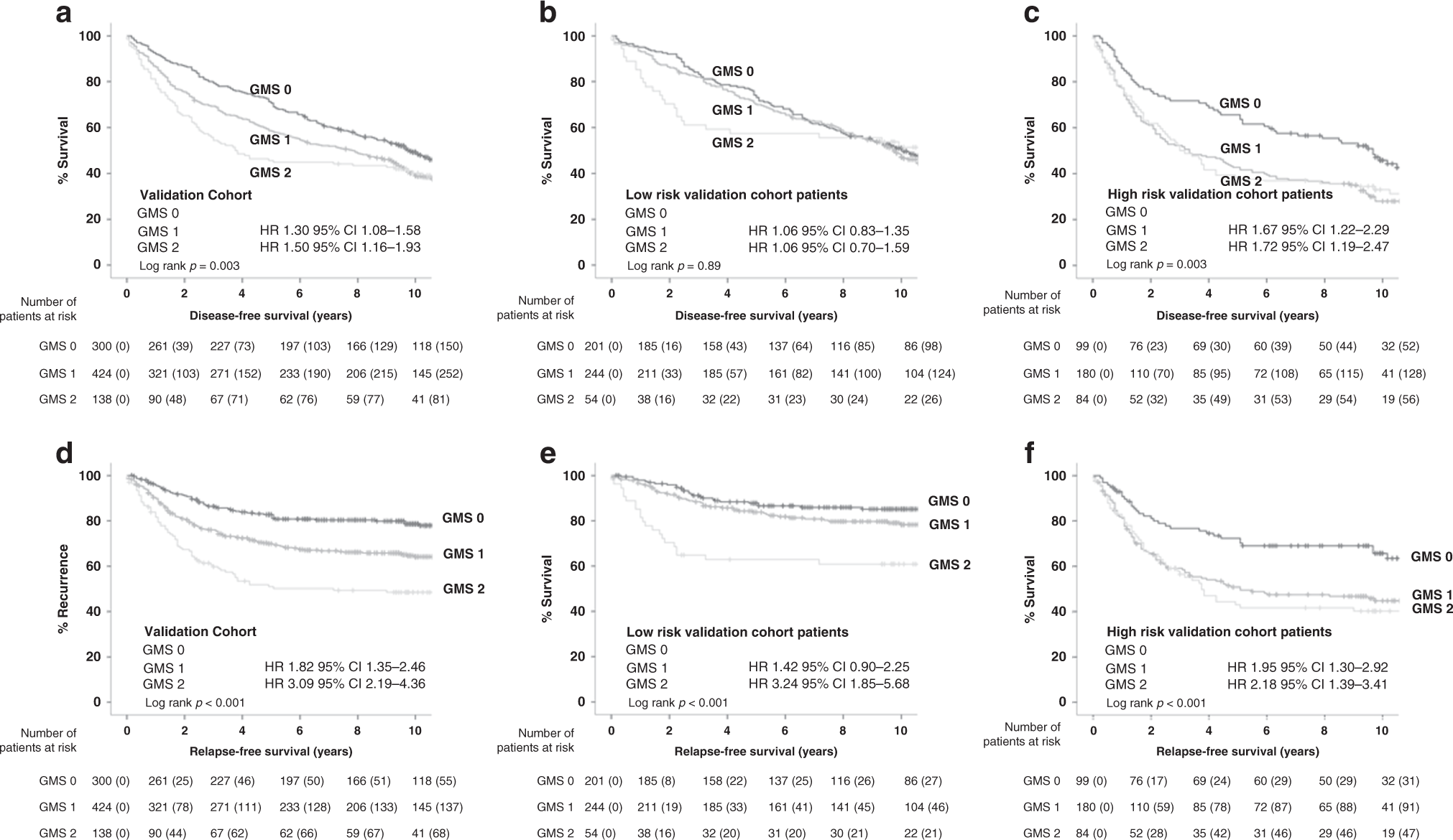 Fig. 1: GMS can stratify recurrence and survival according to disease risk in the validation cohort.