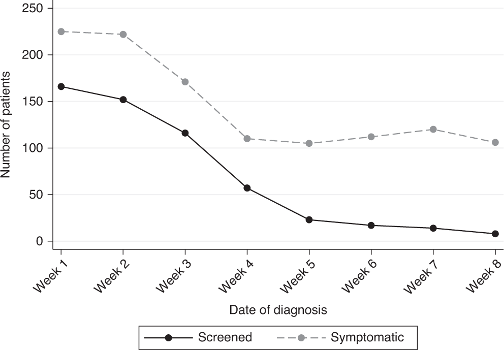 Fig. 2: Change over time in the number of patients presenting with screen-detected versus symptomatic breast cancer during the study period.
