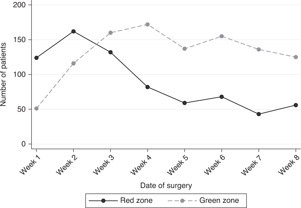 Fig. 3: Transition to ‘green’ (COVID low-risk) theatres.