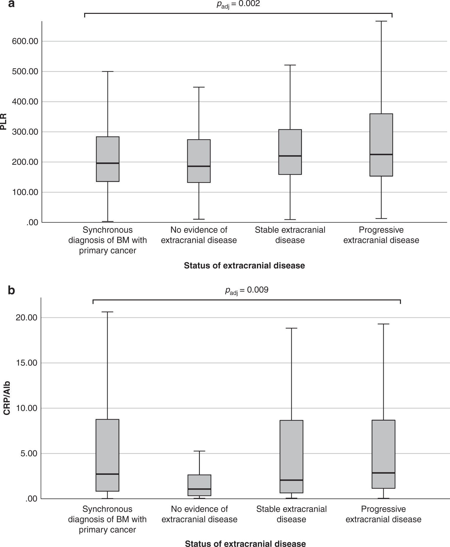 Fig. 1: Levels of systemic inflammation scores according to the status of the extracranial disease.