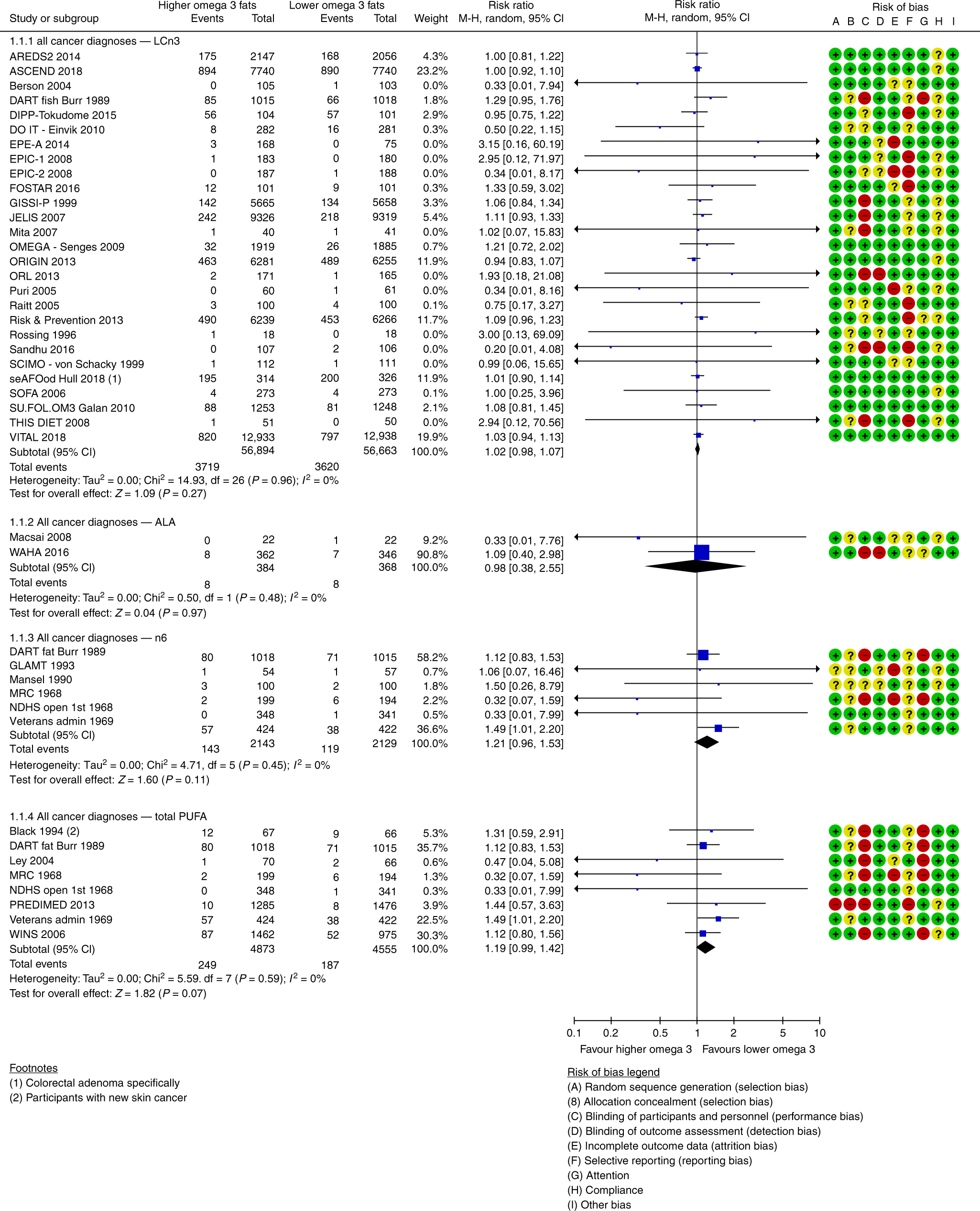 Omega-3, omega-6 and total dietary polyunsaturated fat on cancer incidence:  systematic review and meta-analysis of randomised trials | British Journal  of Cancer