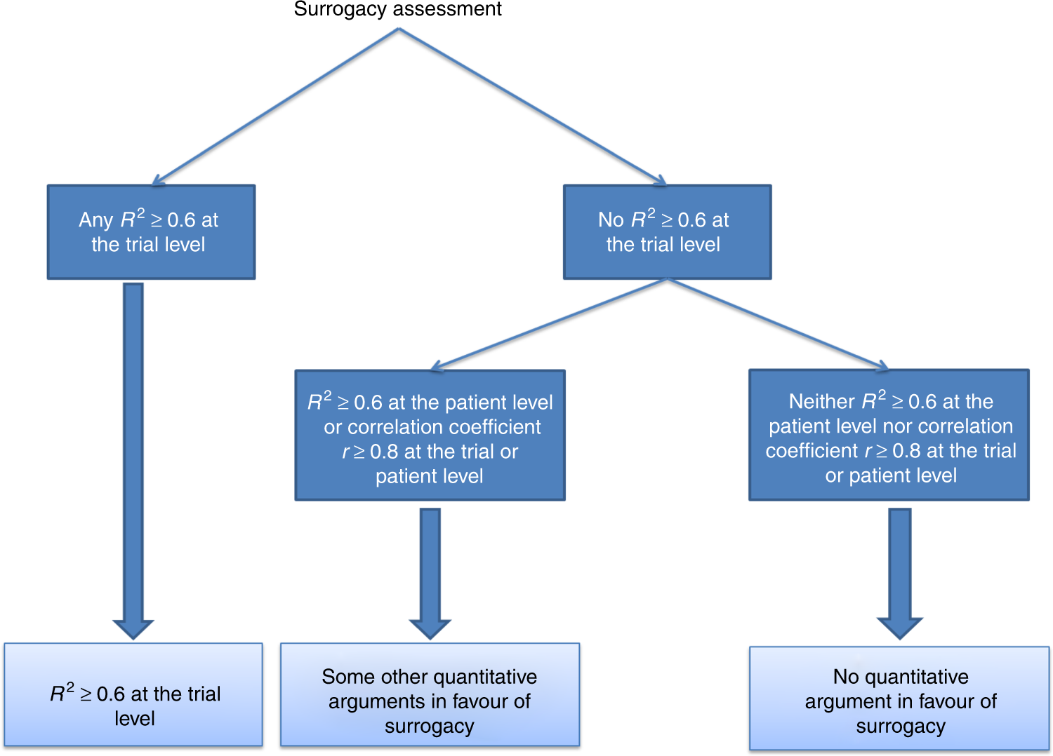 Progression-free survival as a surrogate for overall survival in oncology  trials: a methodological systematic review | British Journal of Cancer