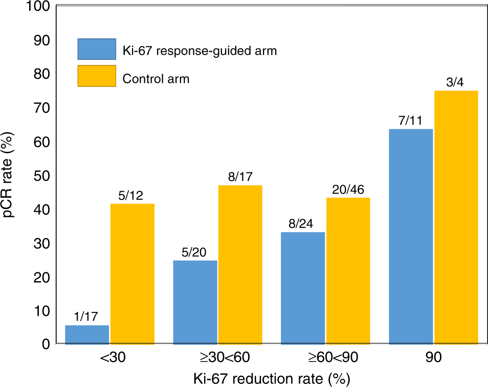 Fig. 3: Relationship between Ki-67 reduction rate and pCR rate in each arm.