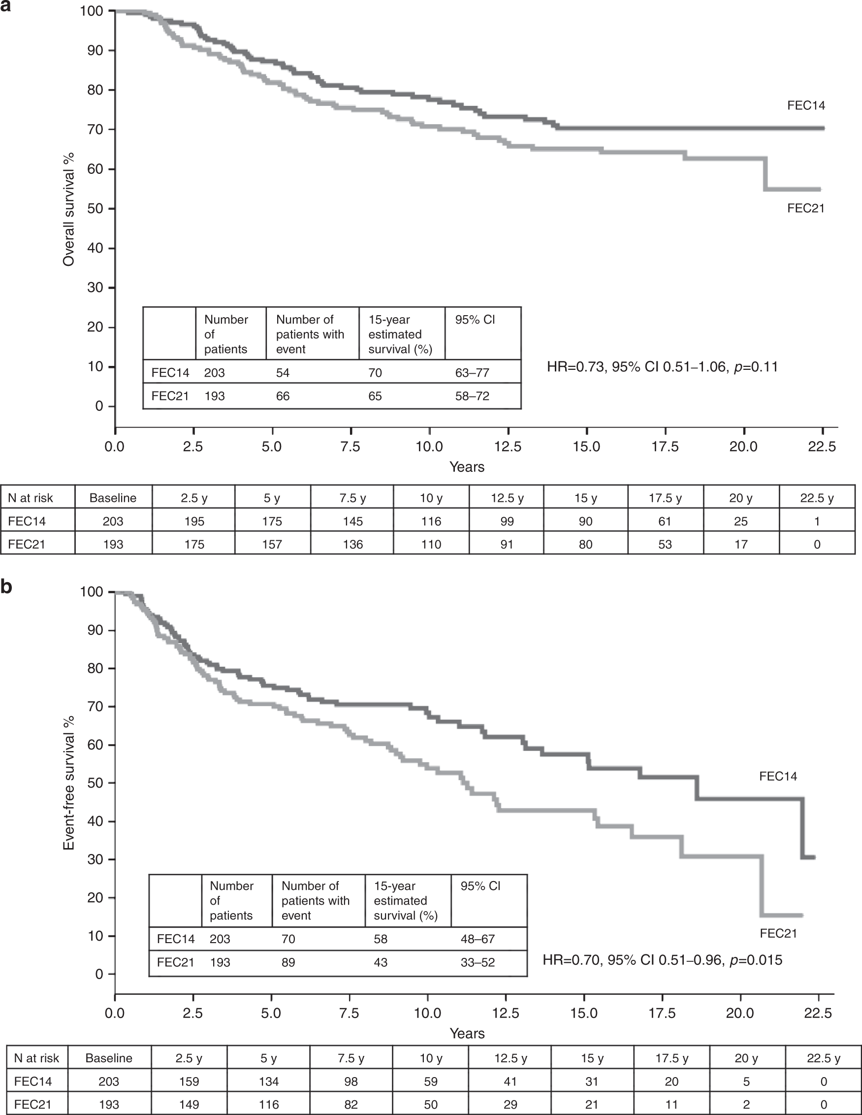 Fig. 2: Kaplan–Meier curves for hormone receptor-negative patients.