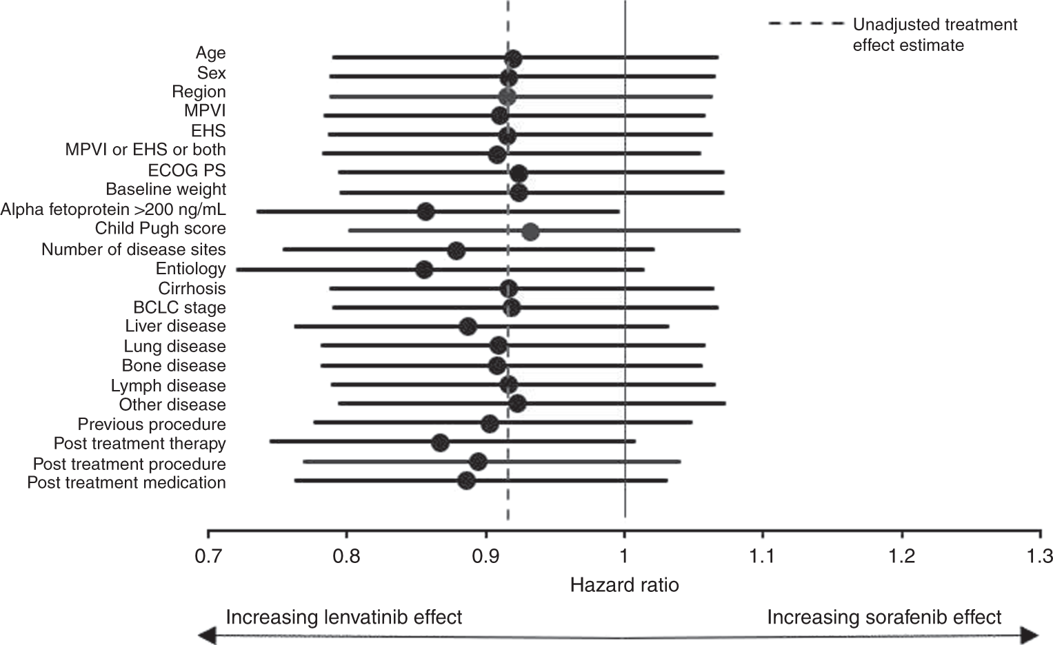 Fig. 1: Forest plot of univariate impact of candidate covariates on lenvatinib treatment effect.