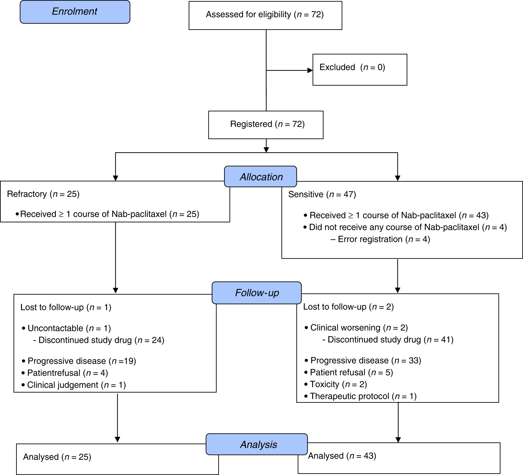 Fig. 1: CONSORT flow diagram.