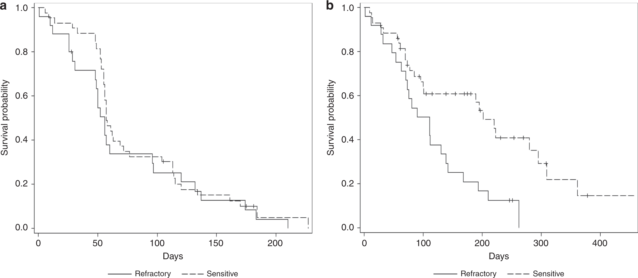 Fig. 3: PFS and OS in modified ITT population.