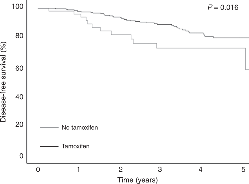 Fig. 2: Disease-free survival.