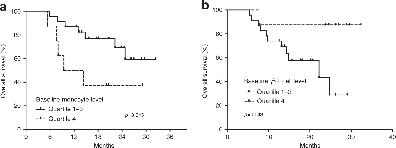 Fig. 3: Correlation between overall survival and plasma immune cell subsets.