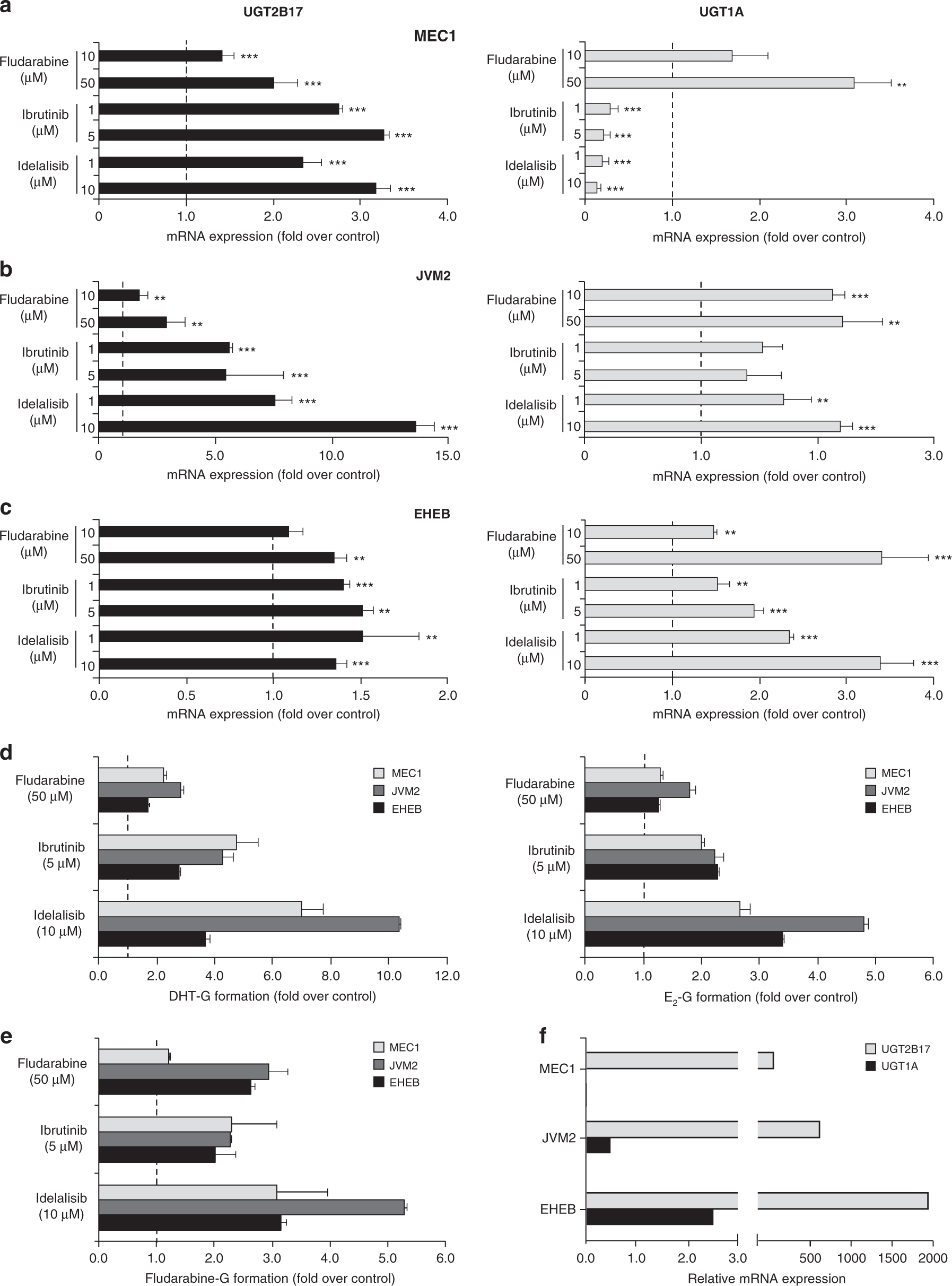 Fig. 2: Drug treatments induced UGT2B17 expression and activity in CLL cell models.
