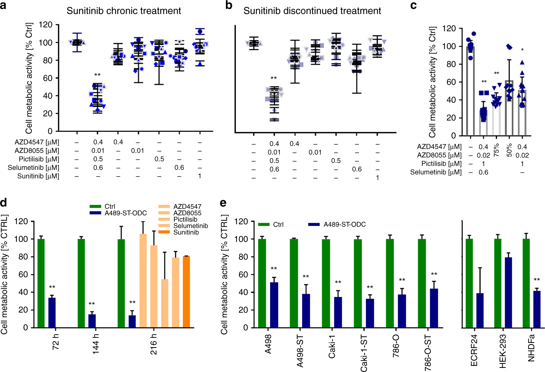Fig. 2: Activity of A498-ST-specific ODC in various conditions.