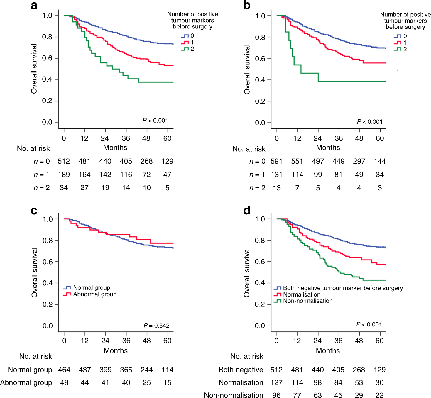 Prognostic significance of pre- and post-operative tumour markers for  patients with gastric cancer | British Journal of Cancer