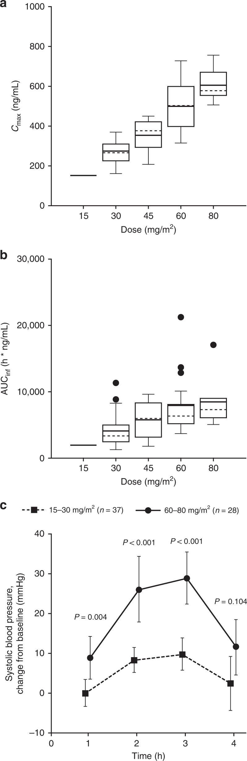Phase 1 2a Trial Of Intravenous Bal A Novel Controller Of The Spindle Assembly Checkpoint In Advanced Solid Tumours British Journal Of Cancer Phase 1 2a Trial Of Intravenous Bal A Novel Controller Of The Spindle Assembly Checkpoint In Advanced Solid Tumours British Journal Of Cancer