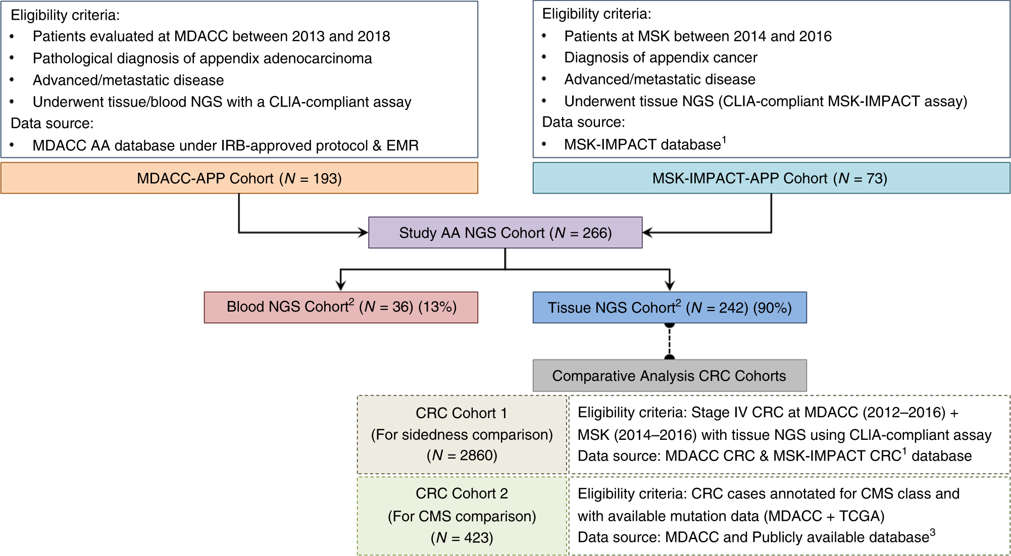 Integrated clinico-molecular profiling of appendiceal adenocarcinoma  reveals a unique grade-driven entity distinct from colorectal cancer |  British Journal of Cancer