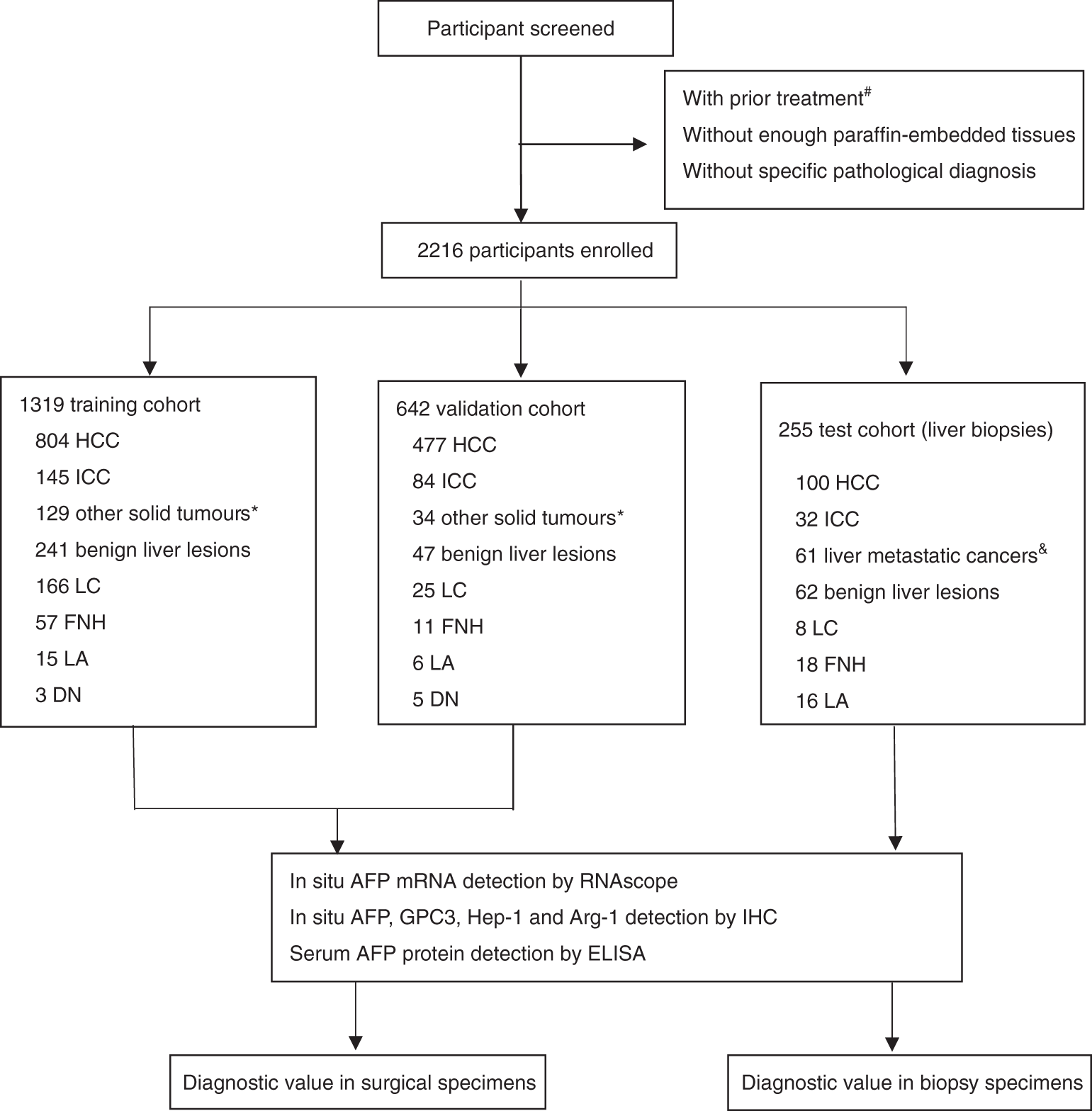 Fig. 1: Workflow chart for data generation and analysis.