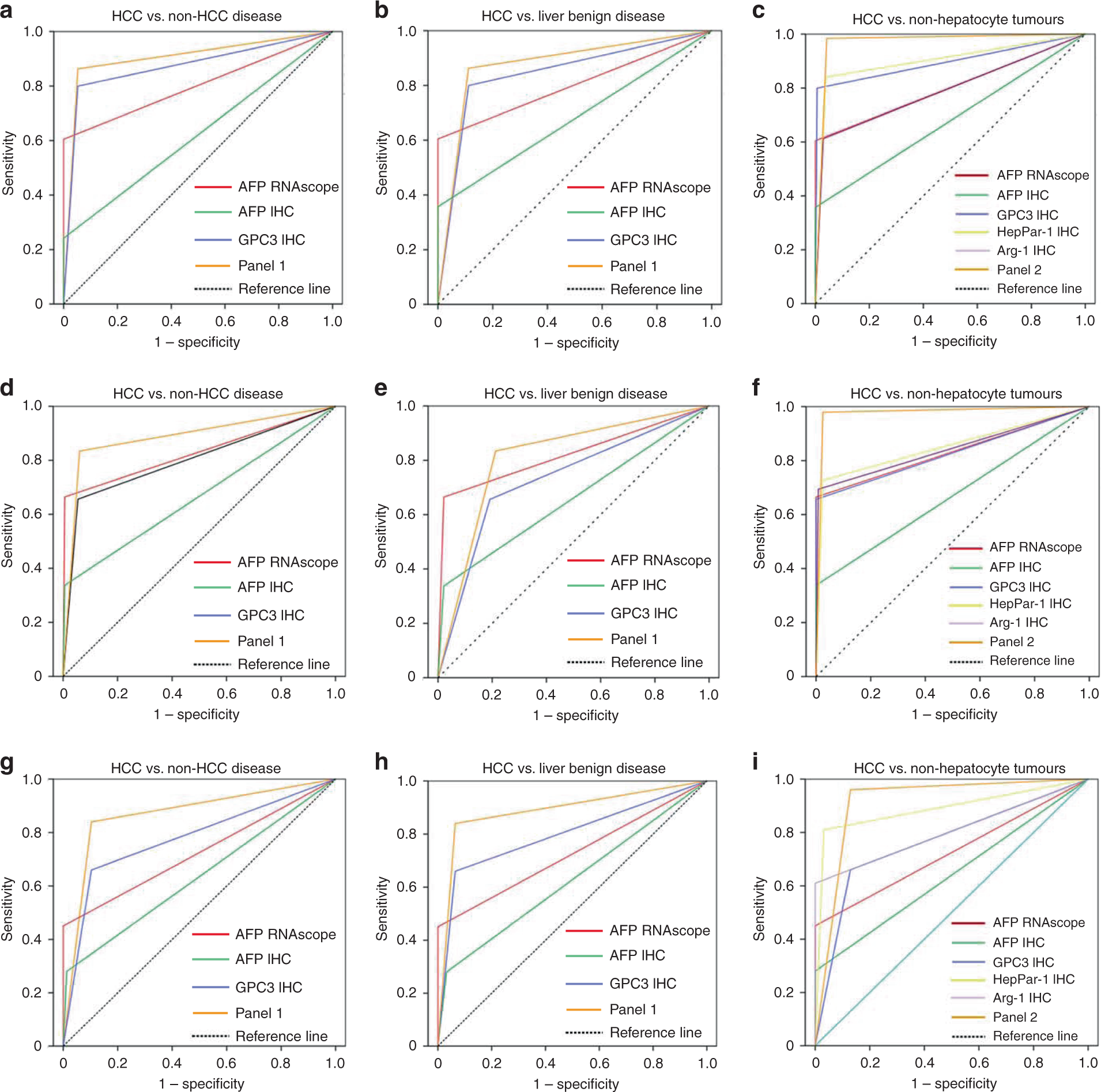 Fig. 3: Diagnostic performance of AFP mRNA for in situ detection in the diagnosis of HCC.