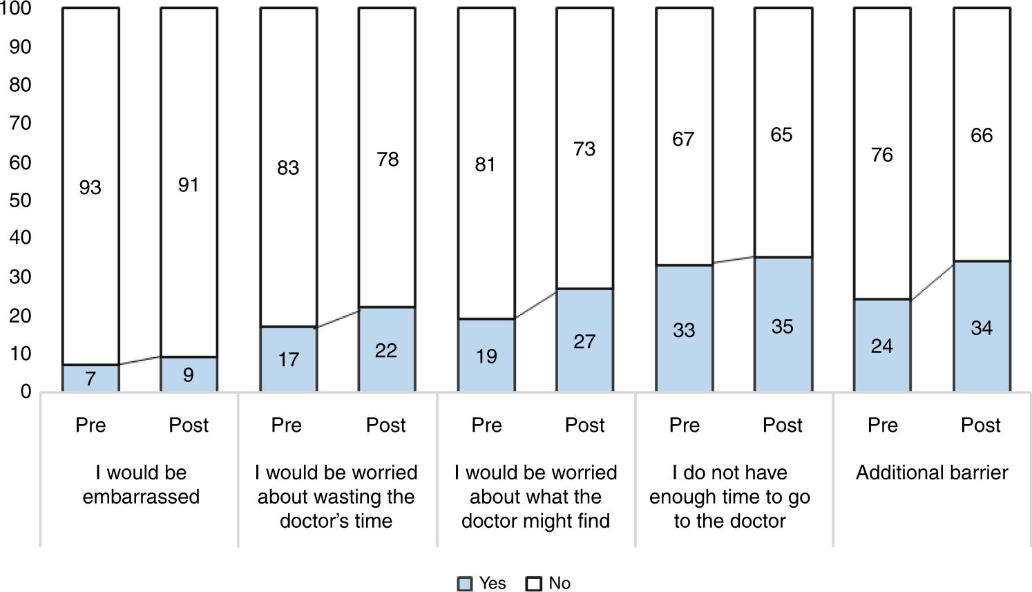 Fig. 2: Perceived barriers as a function of wave.