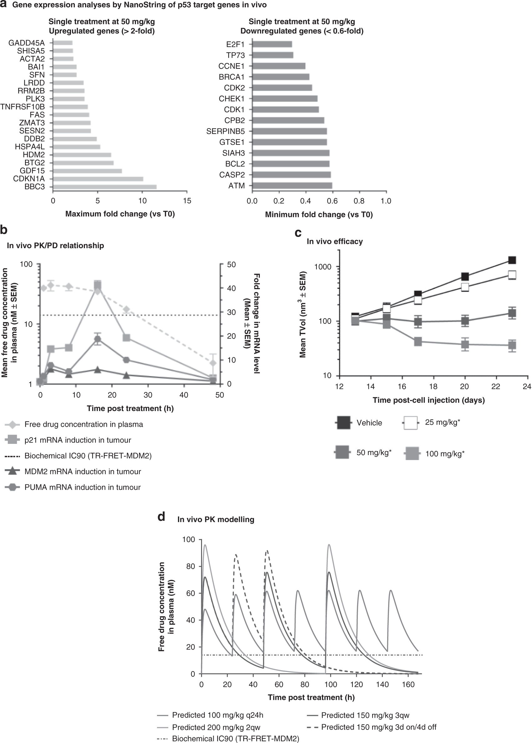 Pharmacokinetic–pharmacodynamic guided optimisation of dose and schedule of  CGM097, an HDM2 inhibitor, in preclinical and clinical studies | British  Journal of Cancer