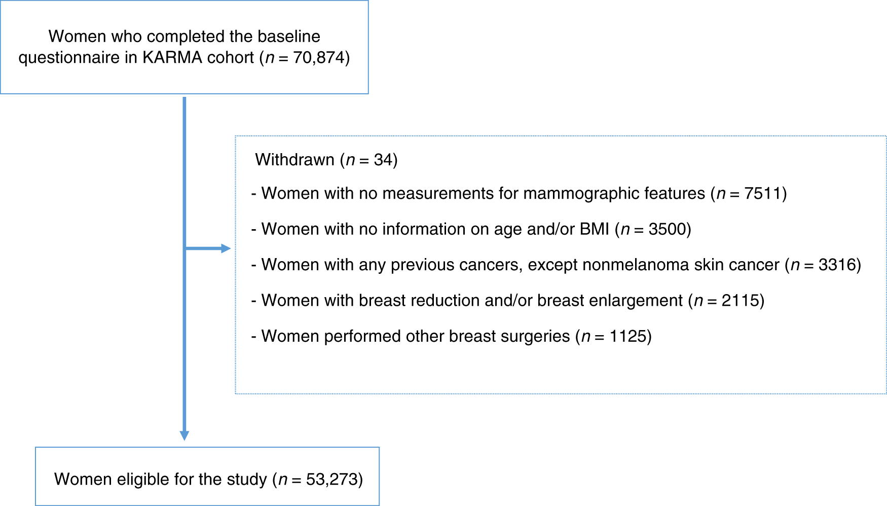 Mammographic microcalcifications and risk of breast cancer | British  Journal of Cancer