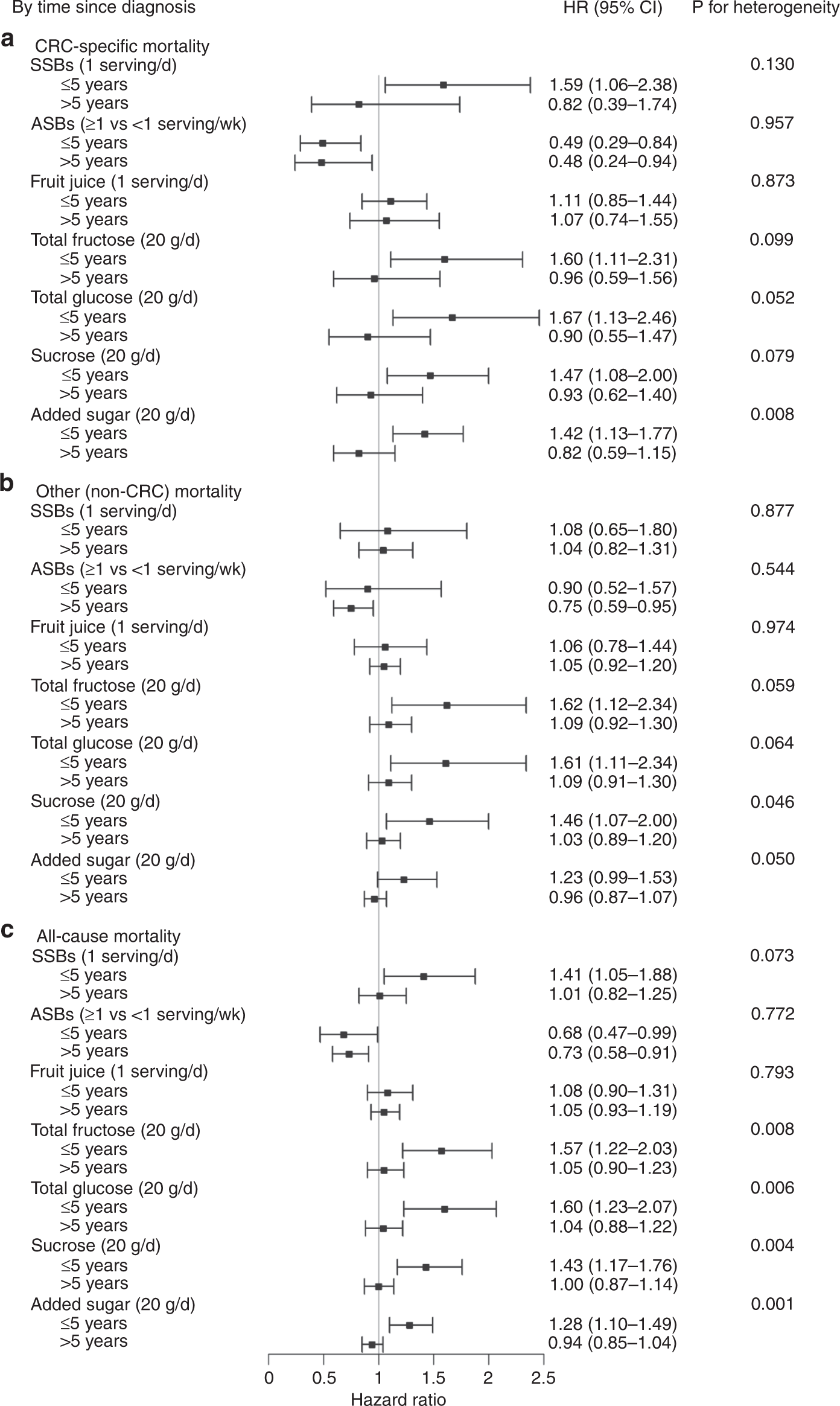 Sugar-sweetened beverage, artificially sweetened beverage and sugar intake  and colorectal cancer survival