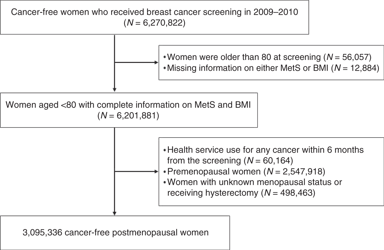 Associations between obesity, metabolic health, and the risk of breast cancer in East Asian women British Journal of Cancer photo
