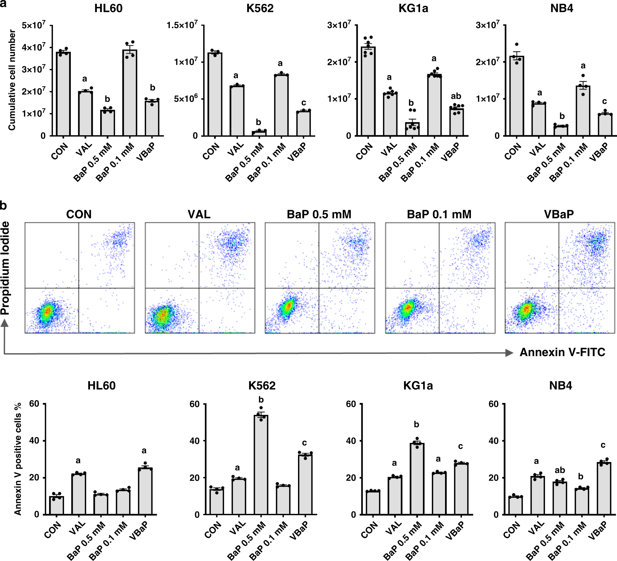 Valproic acid disables the Nrf2 anti-oxidant response in acute myeloid  leukaemia cells enhancing reactive oxygen species-mediated killing |  British Journal of Cancer