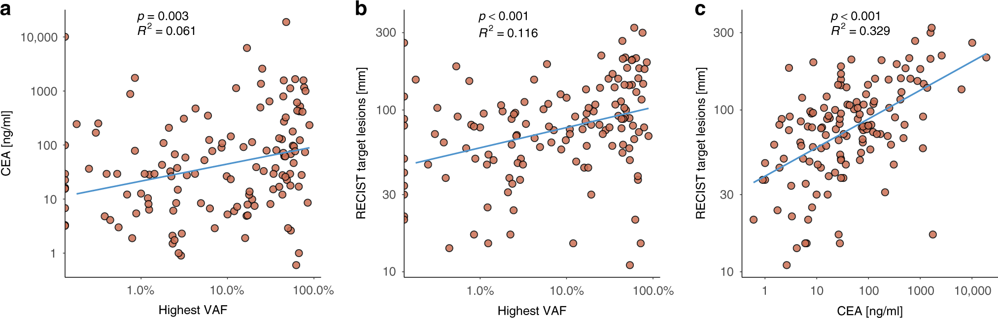 Variant allele frequency in baseline circulating tumour DNA to measure  tumour burden and to stratify outcomes in patients with RAS wild-type  metastatic colorectal cancer: a translational objective of the Valentino  study