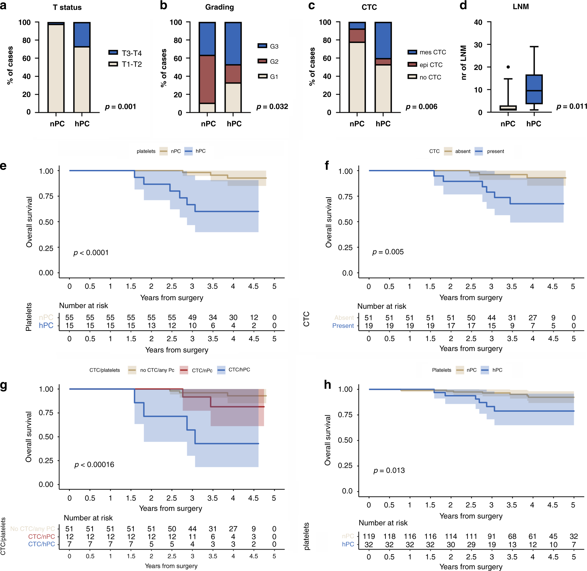 Higher platelet counts correlate to tumour progression and can be induced  by intratumoural stroma in non-metastatic breast carcinomas | British  Journal of Cancer