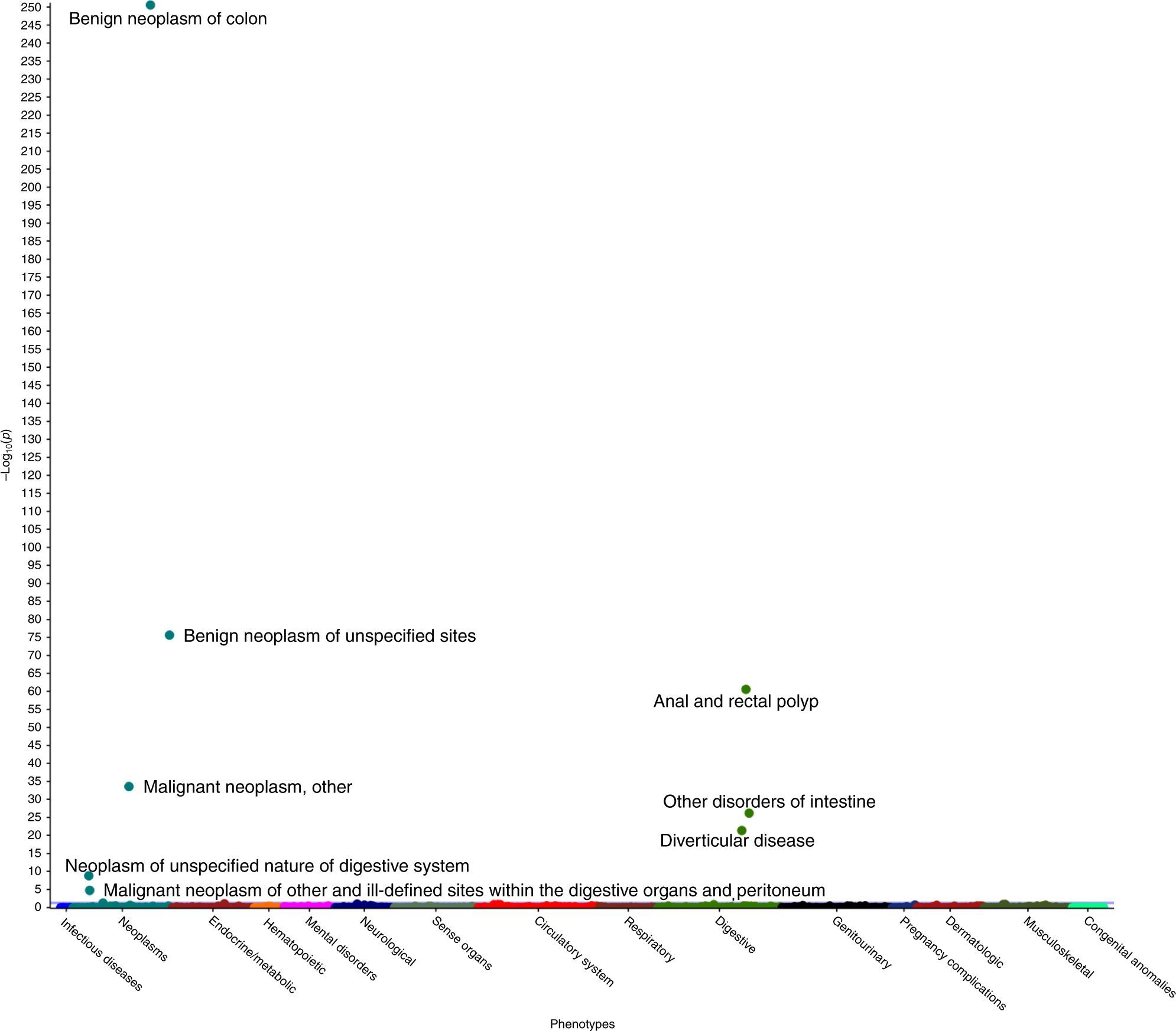 Fig. 2: PheWAS results of the associations between weighted polygenic risk scores of colorectal cancer and other diseases in the UK Biobank.