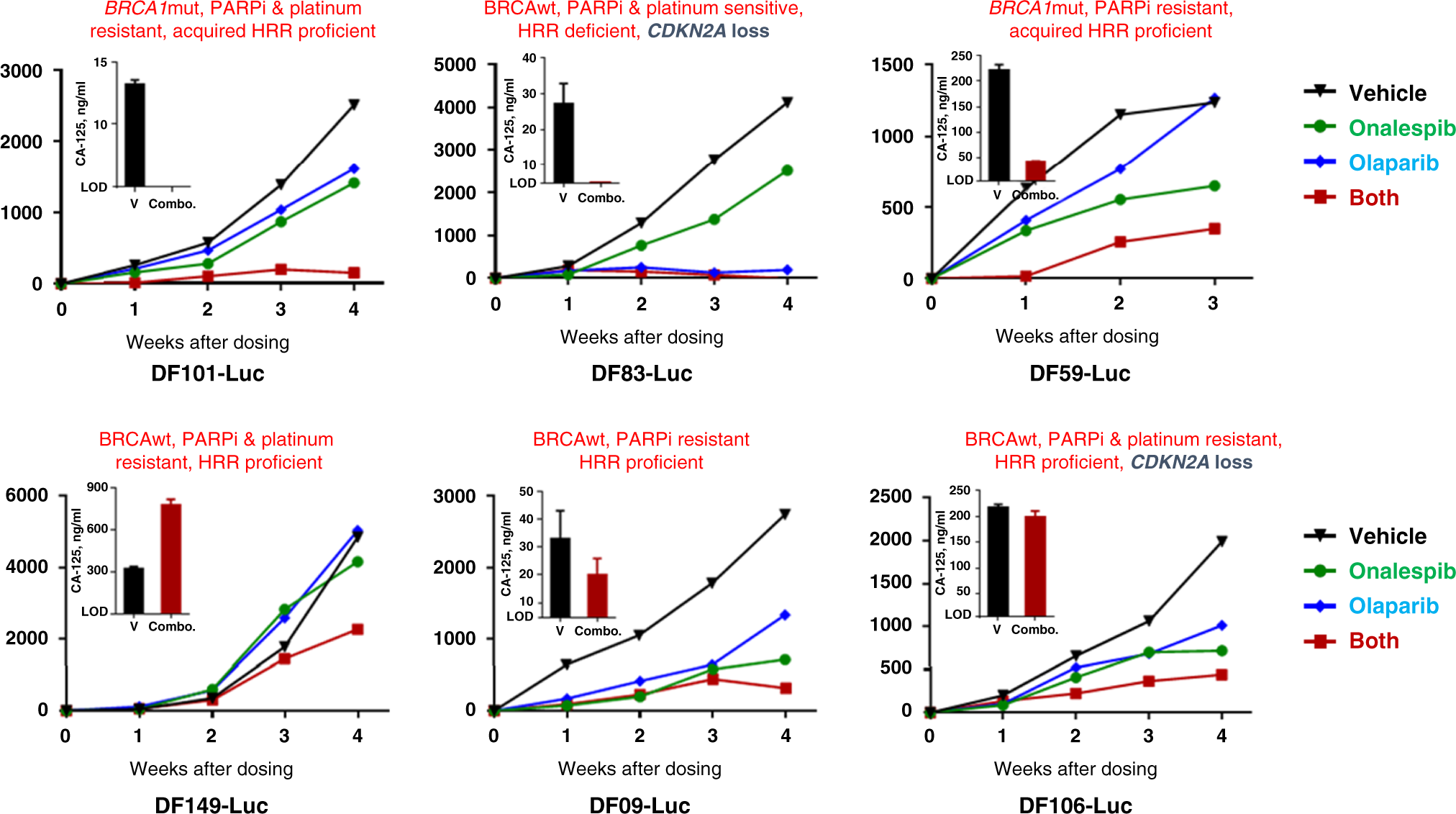 Combined PARP and HSP90 inhibition: preclinical and Phase 1 evaluation in  patients with advanced solid tumours | British Journal of Cancer
