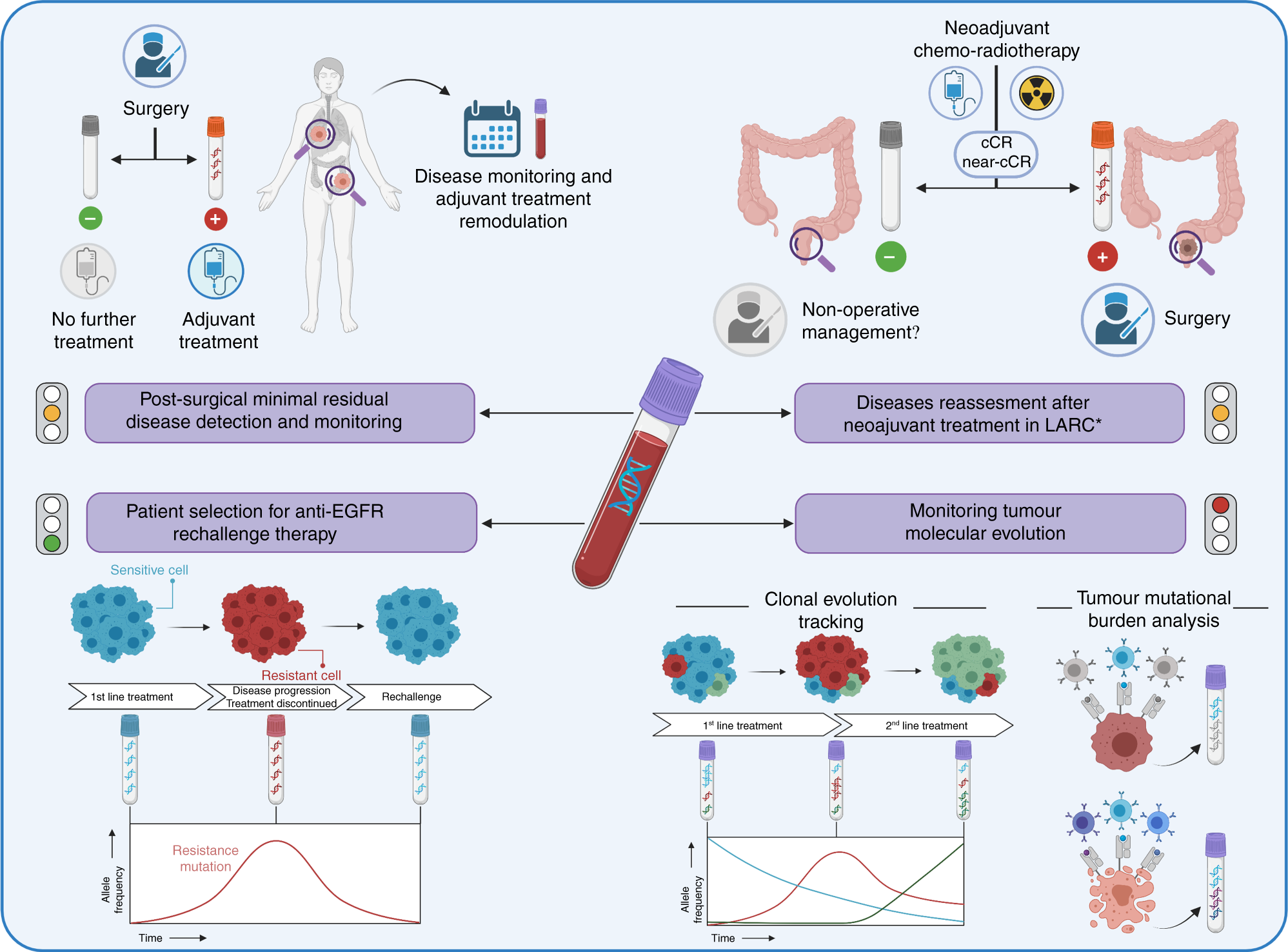 Liquid biopsies to monitor and direct cancer treatment in colorectal cancer  | British Journal of Cancer