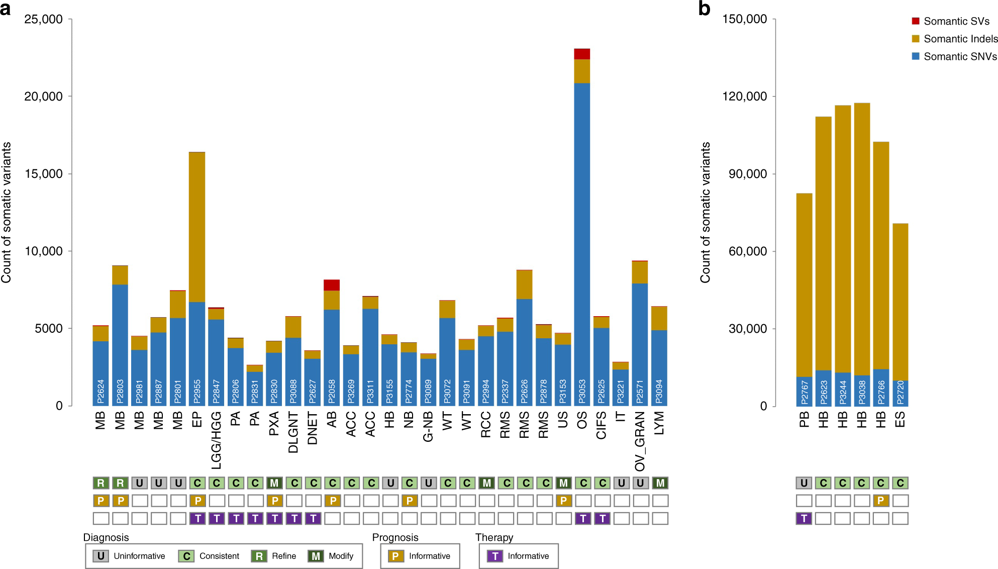 Fig. 1: Bar chart indicating total variant counts in 36 childhood cancer genomes, and the clinical insight informed by these data.