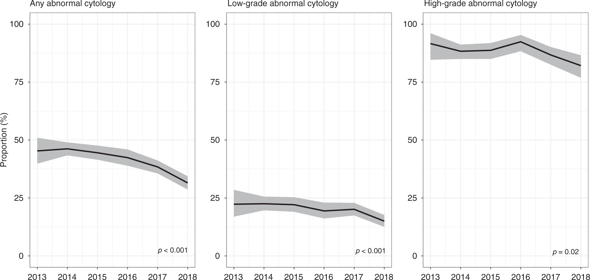 Fig. 4: Time trends in the positive predictive value for CIN2+ at baseline colposcopy after an HR-HPV-positive screening sample with abnormal cytology in women aged 24–25 years.