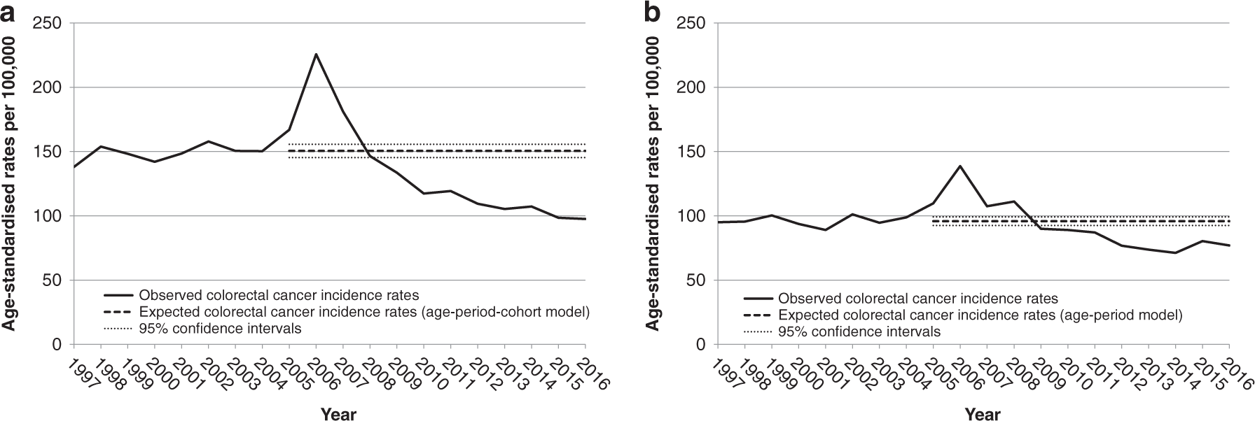 Fig. 1: Curves of observed and expected annual colorectal cancer incidence rates.
