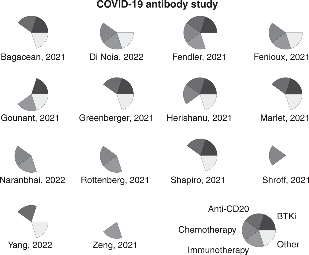 Fig. 4: Star plot illustrating the distribution of treatment regimens across the included studies.