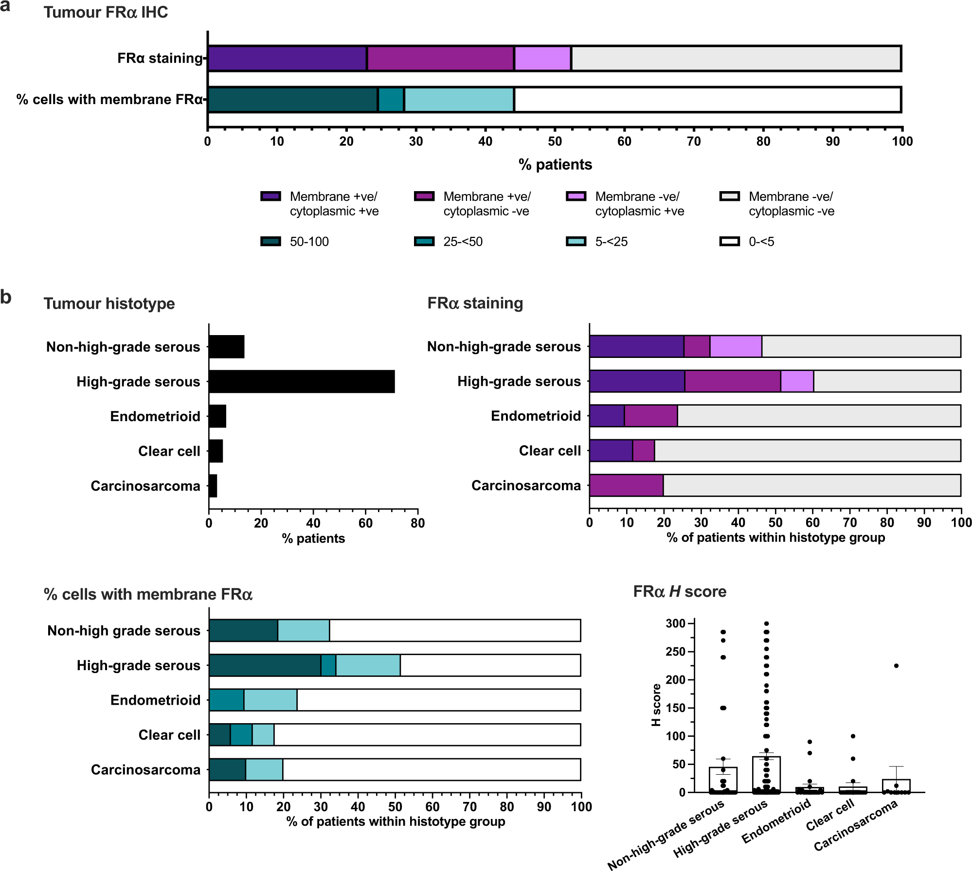 Fig. 3: Immunohistochemical analyses reveal a mixture of cell surface and cytoplasmic FRα protein expression in ovarian cancer tissues.