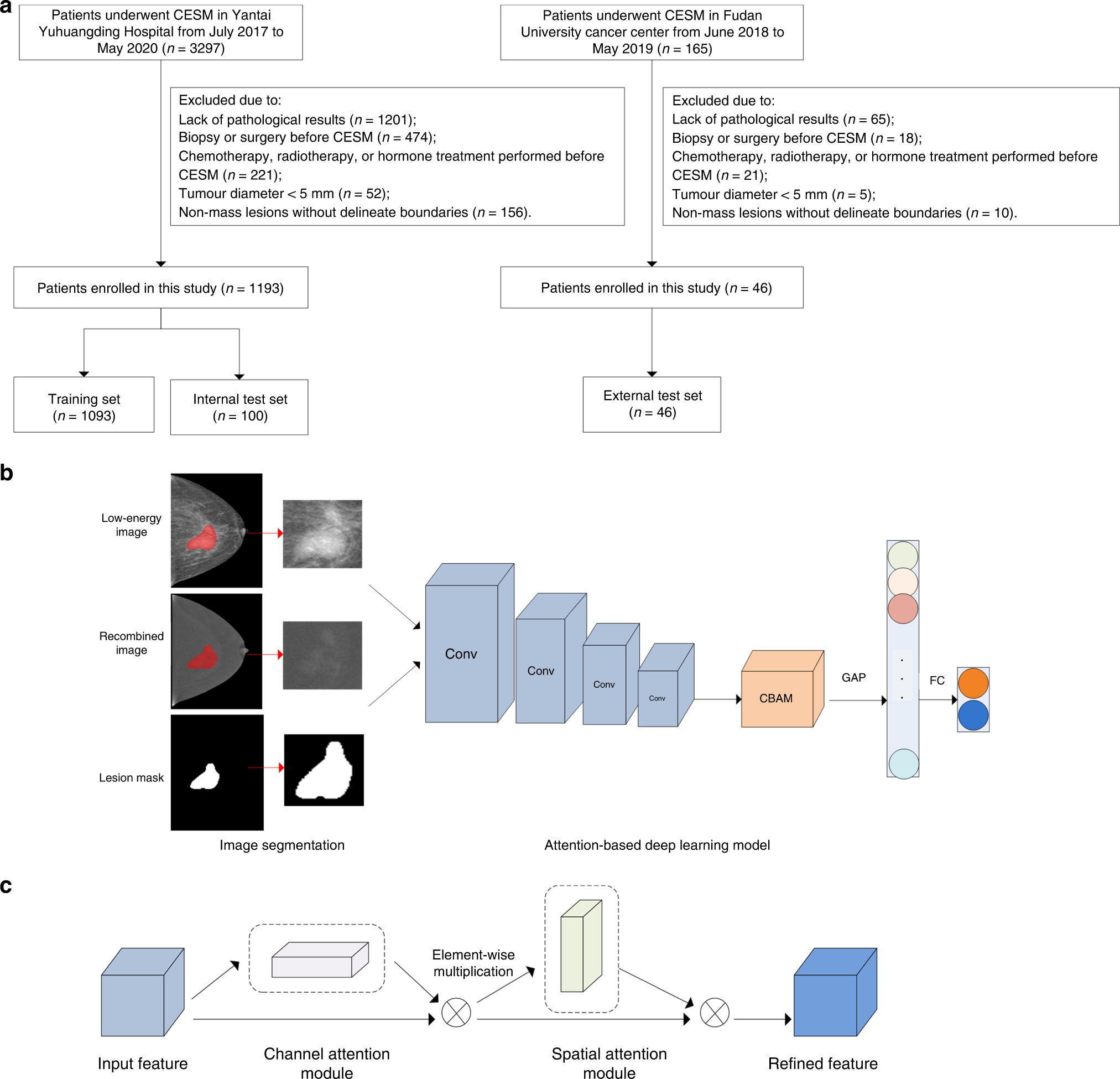 Attention-based deep learning for breast lesions classification on contrast  enhanced spectral mammography: a multicentre study