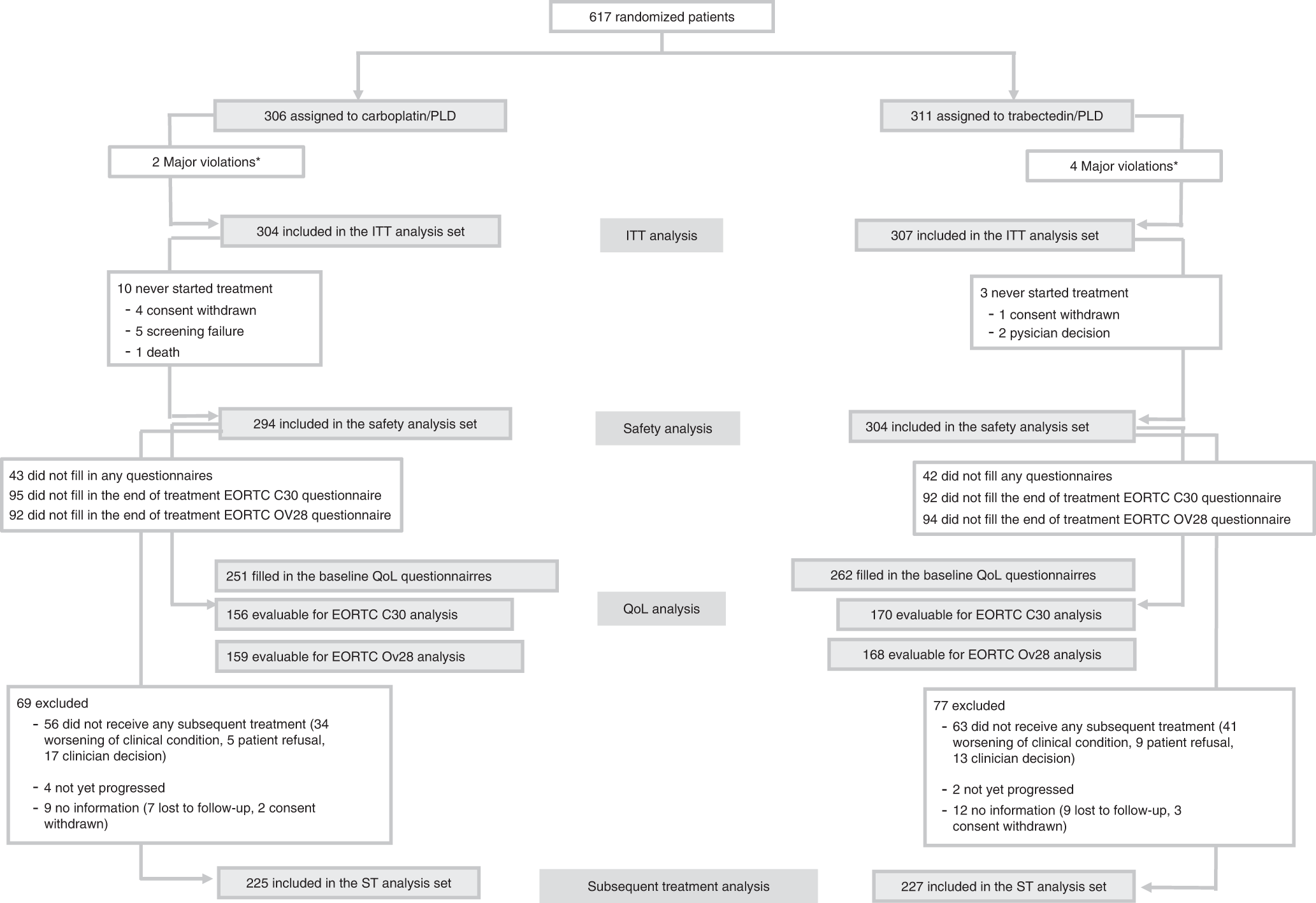 INOVATYON/ ENGOT-ov5 study: Randomized phase III international study  comparing trabectedin/pegylated liposomal doxorubicin (PLD) followed by  platinum at progression vs carboplatin/PLD in patients with recurrent  ovarian cancer progressing within 6-12