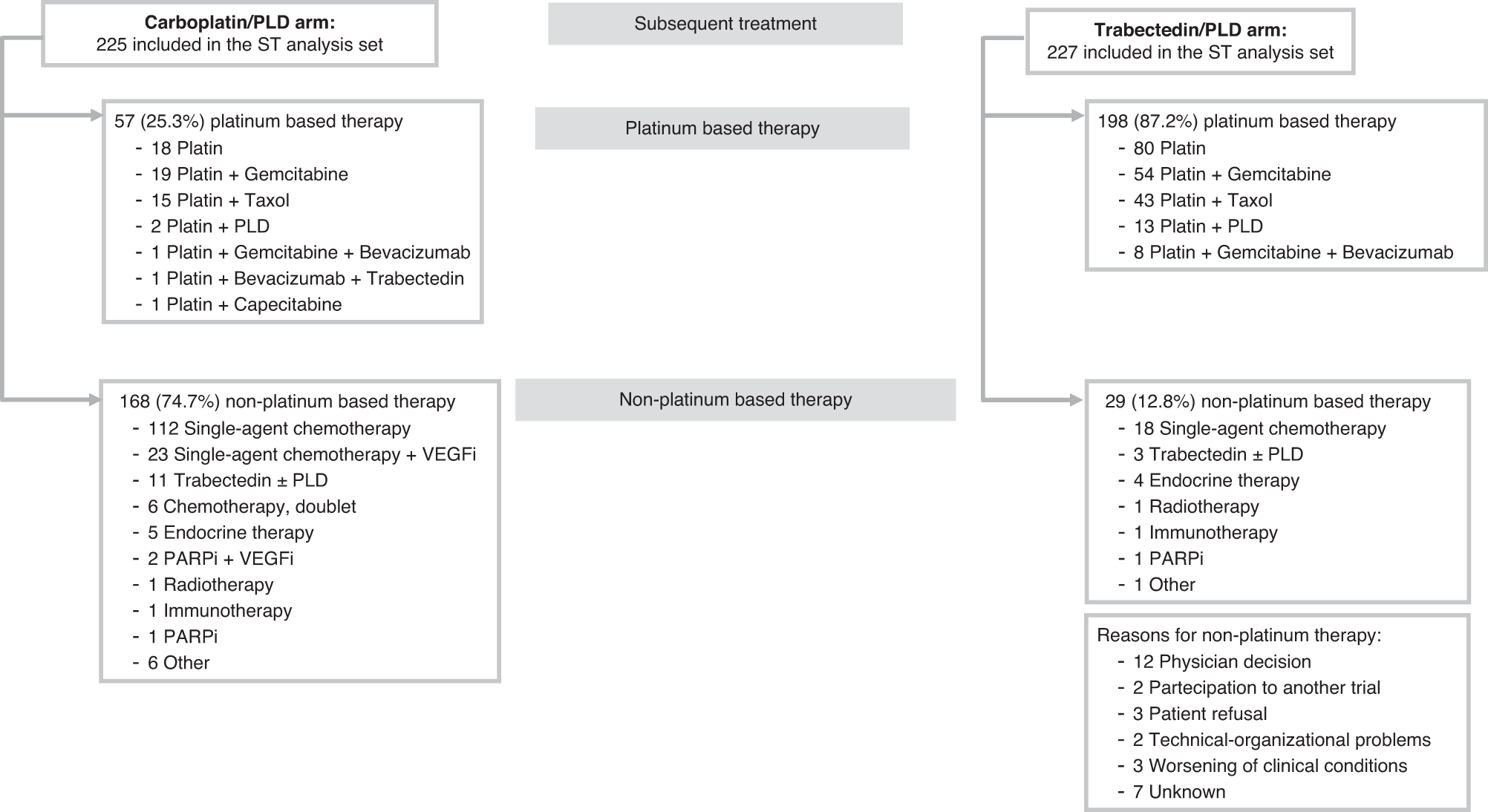 Fig. 2: Subsequent treatments.