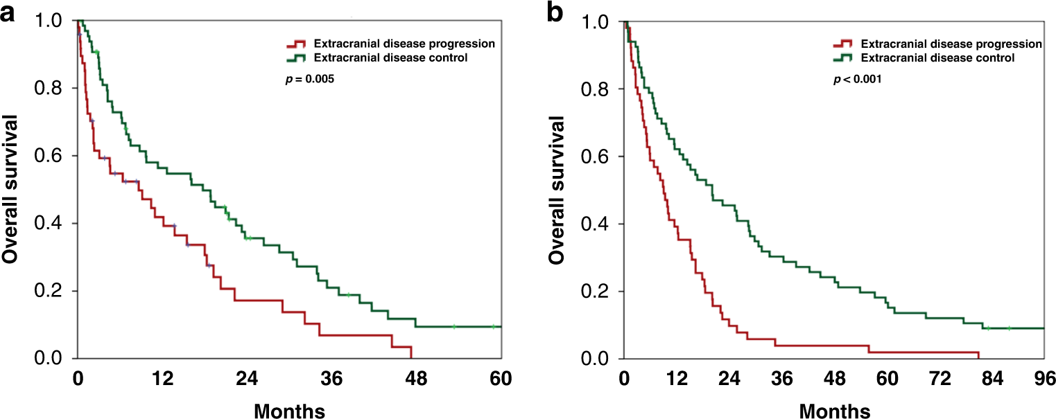 An enhanced prognostic score for overall survival of patients with