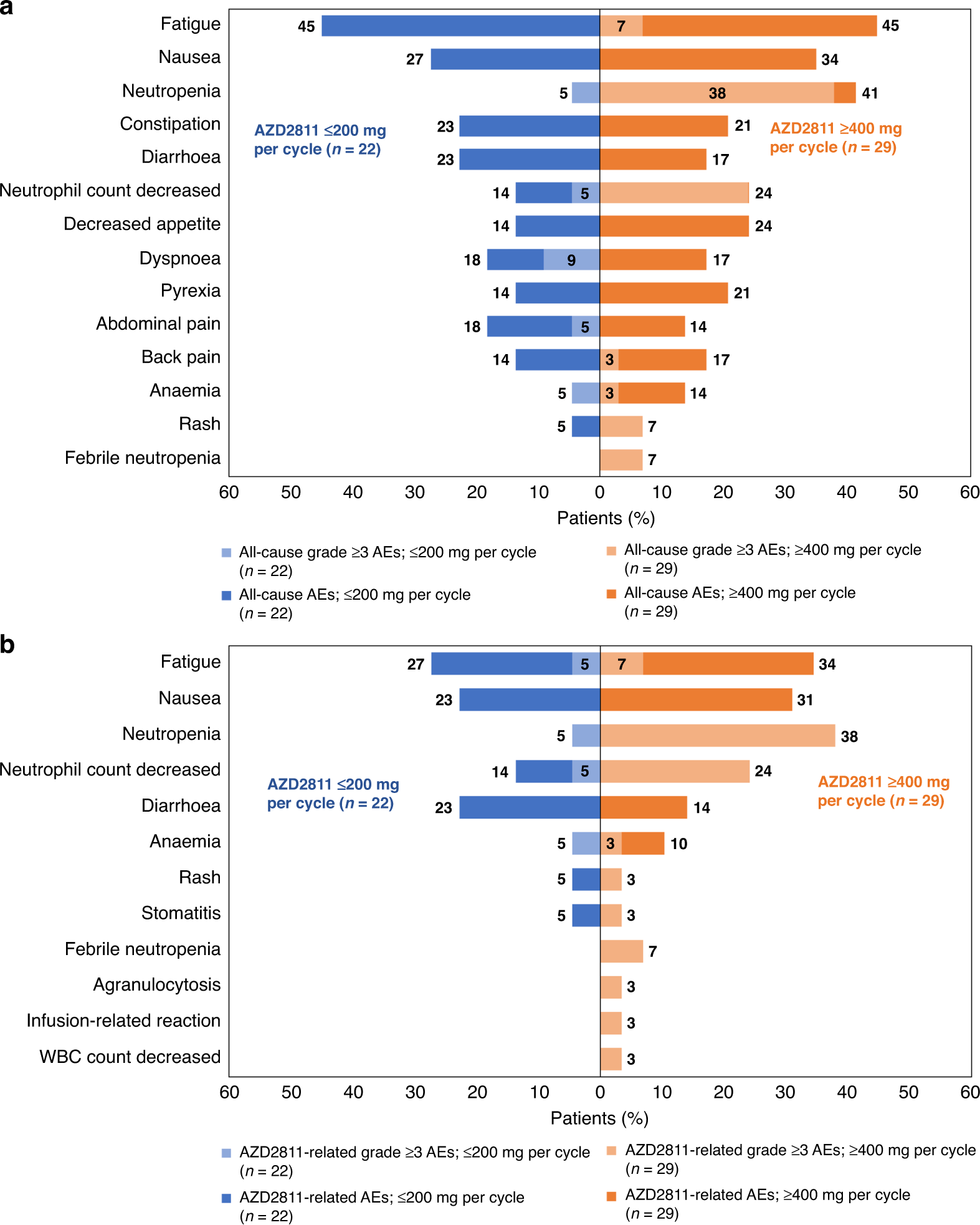 Safety, tolerability, and pharmacokinetics of Aurora kinase B inhibitor  AZD2811: a phase 1 dose-finding study in patients with advanced solid  tumours | British Journal of Cancer