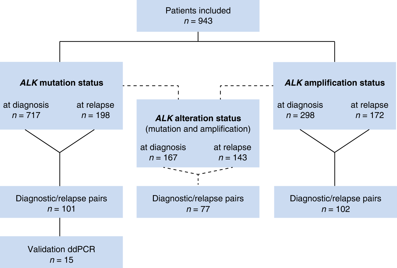Genomic ALK alterations in primary and relapsed neuroblastoma | British  Journal of Cancer