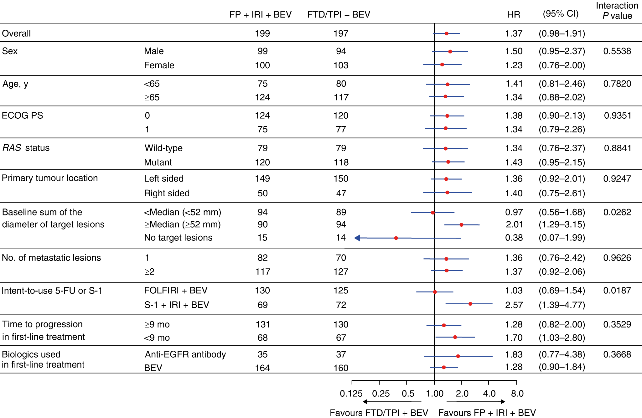 Fig. 3: Subgroup baseline analyses of overall survival.