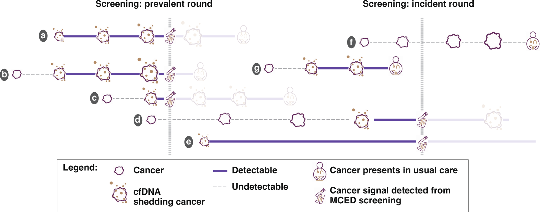 Modelled mortality benefits of multi-cancer early detection