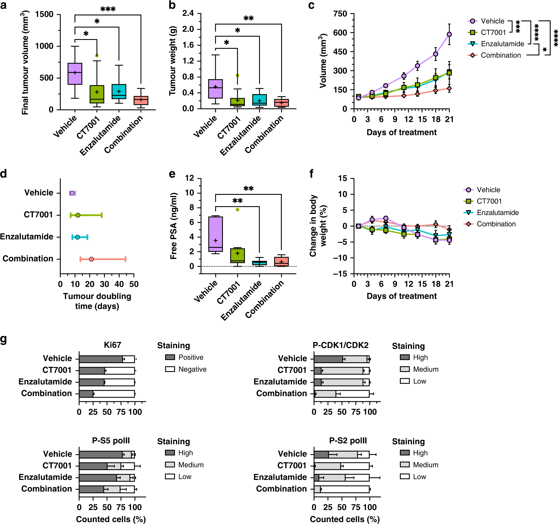 Fig. 5: CT7001 administration prevents CRPC growth in vivo and has additive effects in combination with enzalutamide.