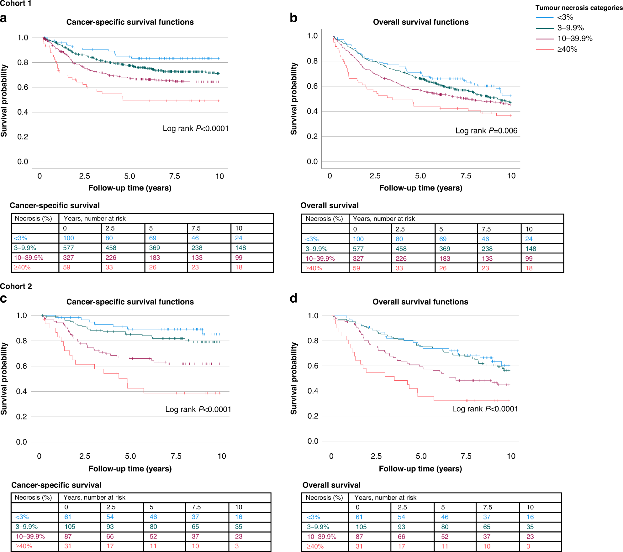 Fig. 2: Kaplan–Meier survival analyses.