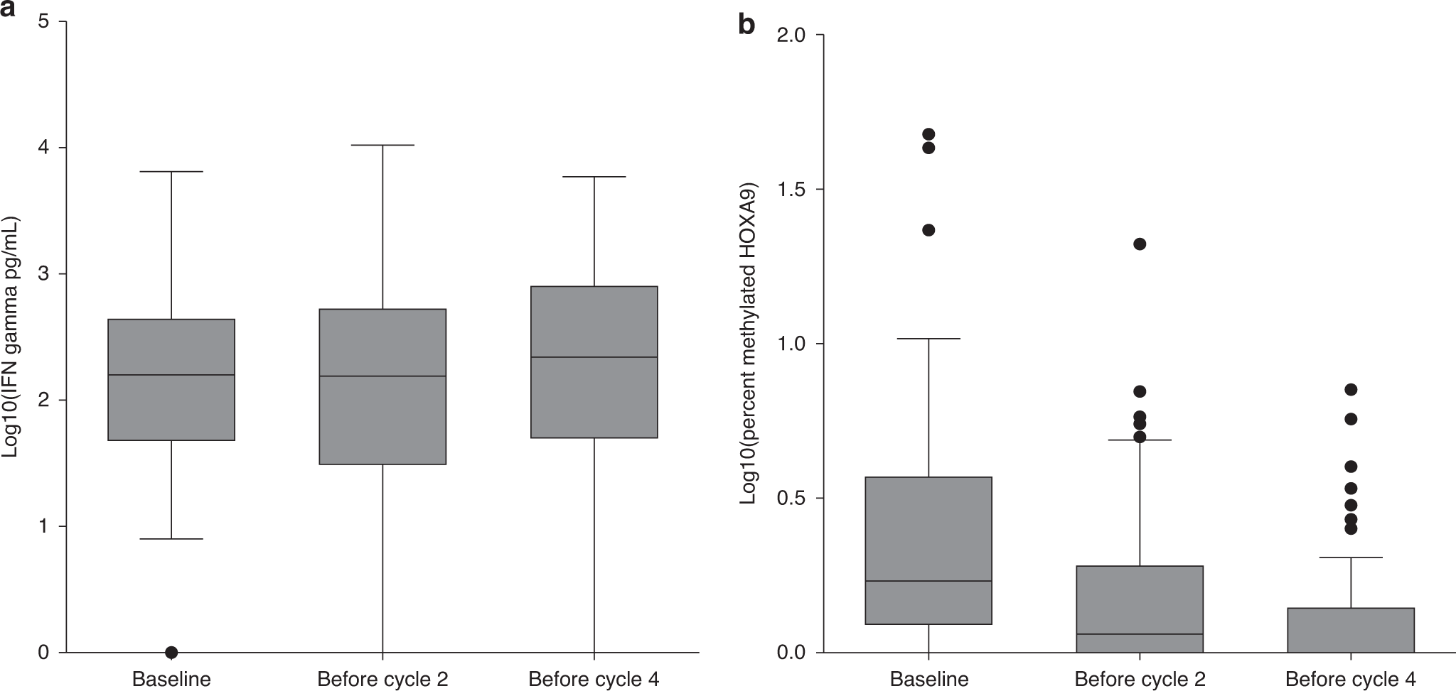 Fig. 1: Biomarker levels of NK cell activity and aberrant methylation of the HOXA9 promoter region.